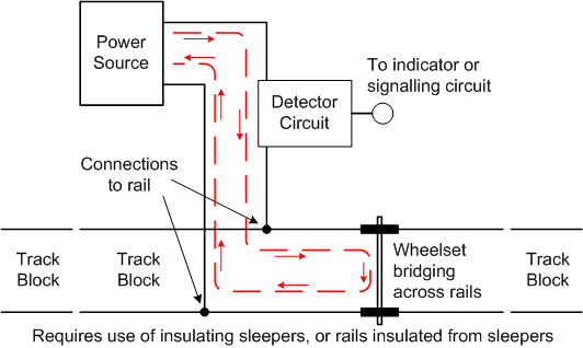 Image result for insulated track method signalling